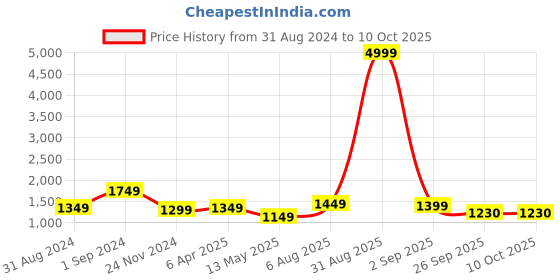 myntra.com Bhoolft Women Floral Embroidered Regular Kurta with Trousers & With Dupatta bhoolft Price History Graph from 31 Aug 2024 to 9 Oct 2025