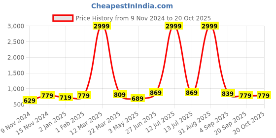 myntra.com Bhoolft Women Printed Night suit bhoolft Price History Graph from 9 Nov 2024 to 20 Oct 2025