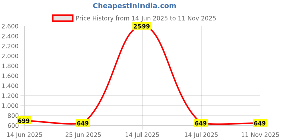 myntra.com Bhoolku Girls Printed Round Neck Top with Trousers bhoolku Price History Graph from 14 Jun 2025 to 10 Nov 2025