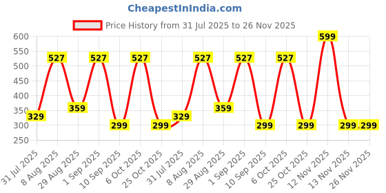 myntra.com BHOOMI HERBAL INDIA Niacinamide Face Serum For Fine Lines - 30 ml bhoomi herbal india Price History Graph from 31 Jul 2025 to 25 Nov 2025