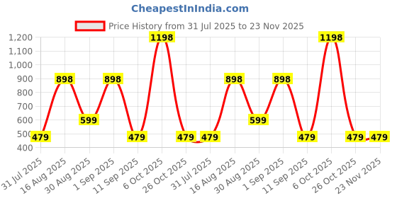 myntra.com BHOOMI HERBAL INDIA Set Of 2 20% Vitamin C Face Serum - 30 ml Each bhoomi herbal india Price History Graph from 31 Jul 2025 to 23 Nov 2025