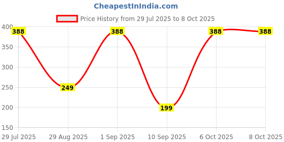 myntra.com BHOOMI HERBAL INDIA Set Of 2 Avocado Face Wash With Niacinamide - 100 ml Each bhoomi herbal india Price History Graph from 29 Jul 2025 to 7 Oct 2025