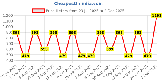 myntra.com BHOOMI HERBAL INDIA Set Of 2 Niacinamide Serum - 30 ml Each bhoomi herbal india Price History Graph from 29 Jul 2025 to 2 Dec 2025