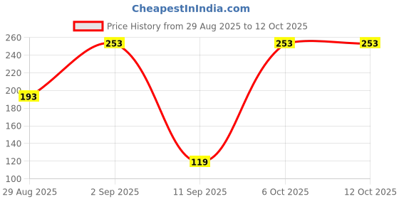 myntra.com BHOOMI HERBAL INDIA Set Of 2 Niacinamide Sheet Mask - 20 ml Each bhoomi herbal india Price History Graph from 29 Aug 2025 to 11 Oct 2025