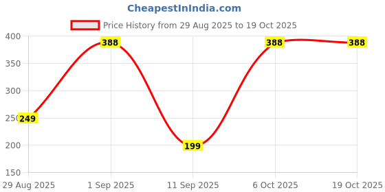 myntra.com BHOOMI HERBAL INDIA Set Of 2 Strawberry Face Wash With Hyaluronic - 100 ml Each bhoomi herbal india Price History Graph from 29 Aug 2025 to 18 Oct 2025