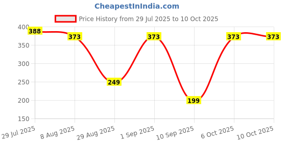 myntra.com BHOOMI HERBAL INDIA Set Of 2 Vitamin C Face Wash - 100 ml Each bhoomi herbal india Price History Graph from 29 Jul 2025 to 9 Oct 2025