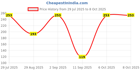 myntra.com BHOOMI HERBAL INDIA Set Of 2 Vitamin C Sheet Mask - 20 ml Each bhoomi herbal india Price History Graph from 29 Jul 2025 to 6 Oct 2025