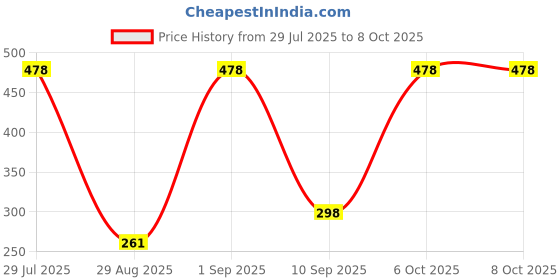 myntra.com BHOOMI HERBAL INDIA Set Of 3 Avocado With Niacinamide Face Wash - 100 ml Each bhoomi herbal india Price History Graph from 29 Jul 2025 to 7 Oct 2025