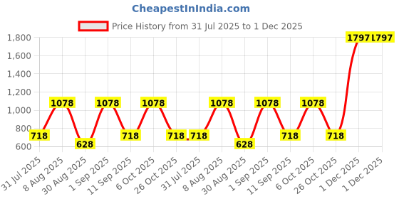 myntra.com BHOOMI HERBAL INDIA Set Of 3 Hyaluronic Face Serum - 30 ml Each bhoomi herbal india Price History Graph from 31 Jul 2025 to 1 Dec 2025