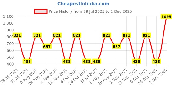 myntra.com BHOOMI HERBAL INDIA Set Of 3 Lavender Mystique Handmade Soap - 140 g Each bhoomi herbal india Price History Graph from 29 Jul 2025 to 1 Dec 2025