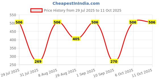myntra.com BHOOMI HERBAL INDIA Set Of 3 Neem Arora Handmade Soaps - 140 g Each bhoomi herbal india Price History Graph from 29 Jul 2025 to 10 Oct 2025