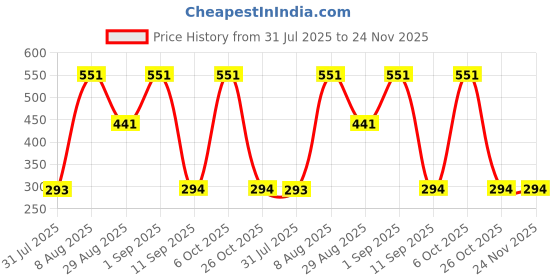 myntra.com BHOOMI HERBAL INDIA Set Of 3 Rose Musk Soap - 90 g Each bhoomi herbal india Price History Graph from 31 Jul 2025 to 24 Nov 2025