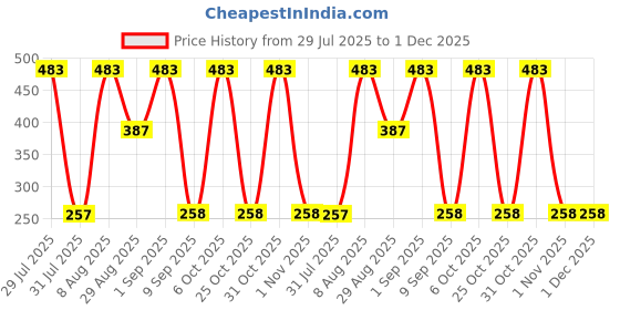 myntra.com BHOOMI HERBAL INDIA Set Of 3 Snow Cool Soap - 90 g Each bhoomi herbal india Price History Graph from 29 Jul 2025 to 30 Nov 2025