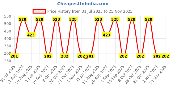myntra.com BHOOMI HERBAL INDIA Set Of 3 Vanilla Vanillin Soap - 90 g Each bhoomi herbal india Price History Graph from 31 Jul 2025 to 24 Nov 2025