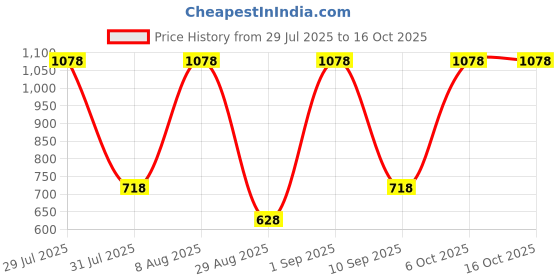 myntra.com BHOOMI HERBAL INDIA Set Of 3 Vitamin C Face Serum - 30 ml Each bhoomi herbal india Price History Graph from 29 Jul 2025 to 16 Oct 2025