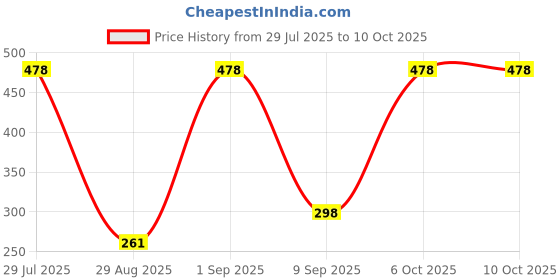 myntra.com BHOOMI HERBAL INDIA Set Of 3 Vitamin C Face Wash - 100 ml Each bhoomi herbal india Price History Graph from 29 Jul 2025 to 10 Oct 2025