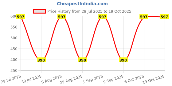 myntra.com BHOOMI HERBAL INDIA Set Of 4 Blueberry, Avocado & Orange Face Wash - 100 ml Each bhoomi herbal india Price History Graph from 29 Jul 2025 to 17 Oct 2025