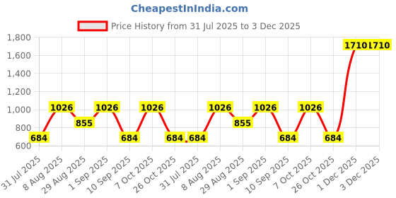 myntra.com BHOOMI HERBAL INDIA Set Of 6 Argan Aurole Soaps - 90 g Each bhoomi herbal india Price History Graph from 31 Jul 2025 to 3 Dec 2025