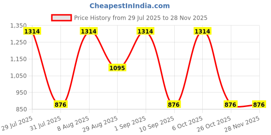 myntra.com BHOOMI HERBAL INDIA Set Of 6 Lavender Mystique Soap - 140 g Each bhoomi herbal india Price History Graph from 29 Jul 2025 to 27 Nov 2025