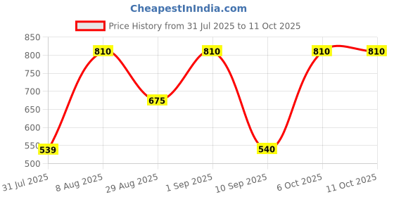 myntra.com BHOOMI HERBAL INDIA Set Of 6 Neem Arora Soap - 140 g Each bhoomi herbal india Price History Graph from 31 Jul 2025 to 10 Oct 2025