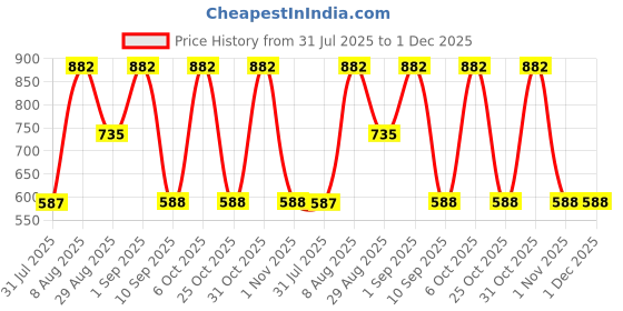 myntra.com BHOOMI HERBAL INDIA Set Of 6 Rose Musk Soap For Skin Nourishment - 90 g Each bhoomi herbal india Price History Graph from 31 Jul 2025 to 1 Dec 2025