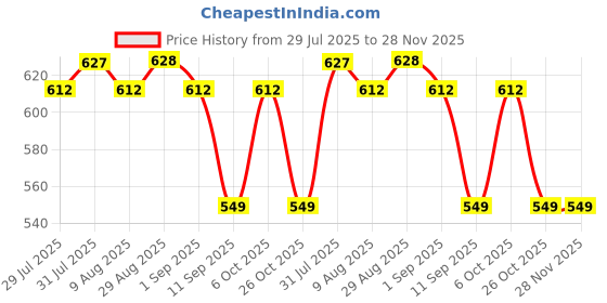 myntra.com BHOOMI HERBAL INDIA Set Of 6 Rose, Neem, Argan, Lavender, Vanilla Soap bhoomi herbal india Price History Graph from 29 Jul 2025 to 28 Nov 2025