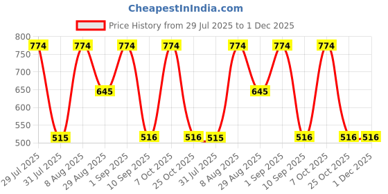 myntra.com BHOOMI HERBAL INDIA Set Of 6 Snow Cool Soap - 90 g Each bhoomi herbal india Price History Graph from 29 Jul 2025 to 30 Nov 2025
