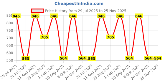 myntra.com BHOOMI HERBAL INDIA Set Of 6 Vanilla Vanillin Soap - 90 g Each bhoomi herbal india Price History Graph from 29 Jul 2025 to 25 Nov 2025