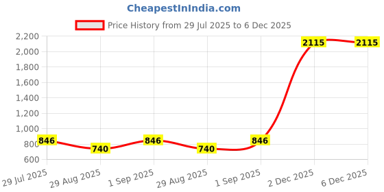 myntra.com BHOOMI HERBAL INDIA Set Of 9 Vanilla Vanillin Soap - 90 g Each bhoomi herbal india Price History Graph from 29 Jul 2025 to 6 Dec 2025