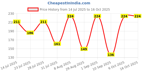myntra.com BHOOMI HERBAL INDIA Vitamin C Face Wash With Kakadu Plum - 100 ml bhoomi herbal india Price History Graph from 14 Jul 2025 to 15 Oct 2025