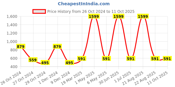 myntra.com Bhuja Abstract Yoke Design Thread Work Straight Kurta bhuja Price History Graph from 26 Oct 2024 to 10 Oct 2025