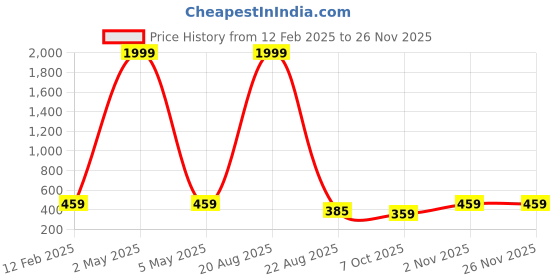 myntra.com Bhuja Crop Top bhuja Price History Graph from 12 Feb 2025 to 25 Nov 2025