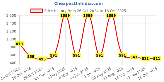 myntra.com Bhuja Ethnic Motifs Embellished Mirror Work A-Line Kurta bhuja Price History Graph from 26 Oct 2024 to 15 Oct 2025