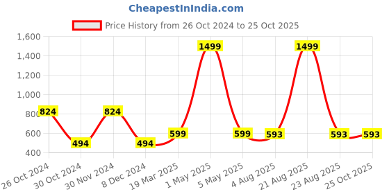 myntra.com Bhuja Ethnic Motifs Printed Kurta bhuja Price History Graph from 26 Oct 2024 to 25 Oct 2025
