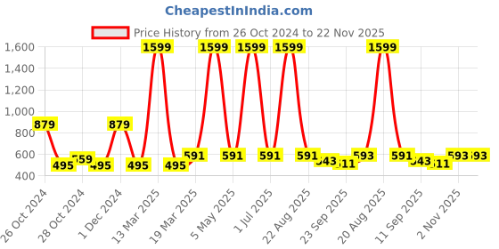 myntra.com Bhuja Ethnic Motifs Printed V-Neck A-Line Kurta bhuja Price History Graph from 26 Oct 2024 to 22 Nov 2025