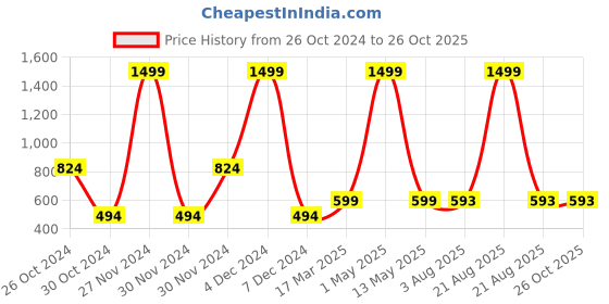myntra.com Bhuja Floral Printed Kurta bhuja Price History Graph from 26 Oct 2024 to 25 Oct 2025
