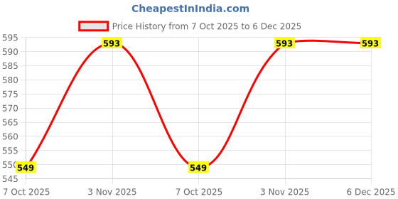 myntra.com Bhuja Floral Printed Round Neck Thread Work Straight Kurta bhuja Price History Graph from 7 Oct 2025 to 5 Dec 2025