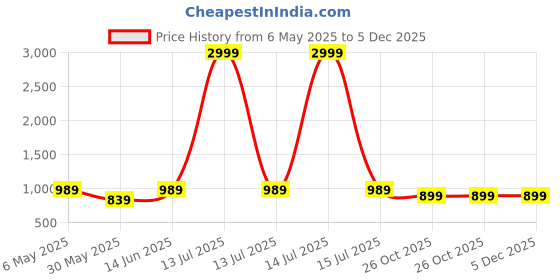 myntra.com Bhuja Floral Printed V-Neck Top With Trousers Co-Ords bhuja Price History Graph from 6 May 2025 to 5 Dec 2025
