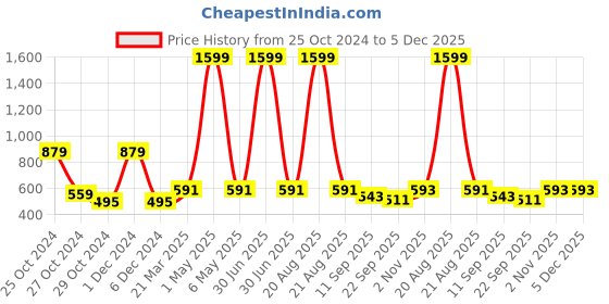 myntra.com Bhuja Floral Yoke Design Thread Work Straight Kurta bhuja Price History Graph from 25 Oct 2024 to 5 Dec 2025
