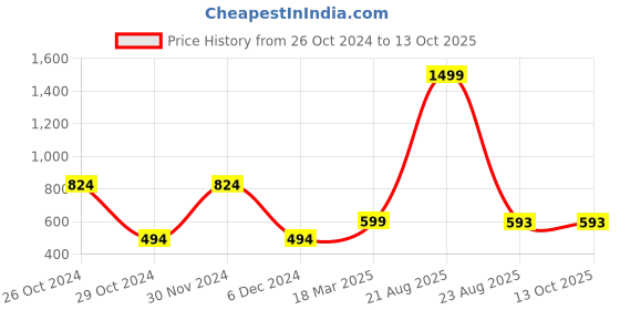 myntra.com Bhuja Printed A-line Kurta bhuja Price History Graph from 26 Oct 2024 to 12 Oct 2025