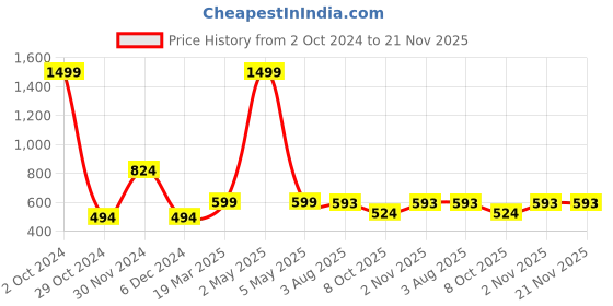 myntra.com Bhuja Printed Ethnic Motifs Kurta bhuja Price History Graph from 2 Oct 2024 to 20 Nov 2025