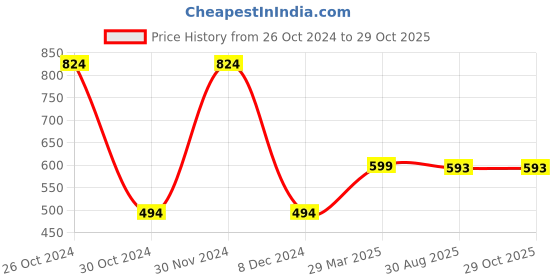 myntra.com Bhuja Printed Straight Kurta bhuja Price History Graph from 26 Oct 2024 to 29 Oct 2025