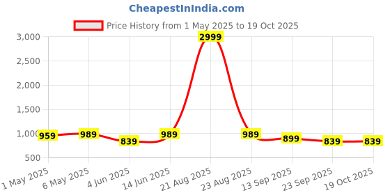 myntra.com Bhuja Striped V-Neck Top With Trousers Co-Ords bhuja Price History Graph from 1 May 2025 to 17 Oct 2025