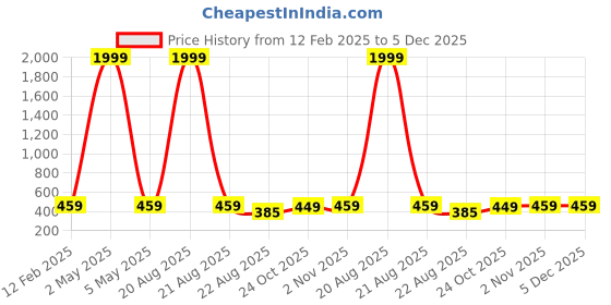 myntra.com Bhuja Top bhuja Price History Graph from 12 Feb 2025 to 5 Dec 2025