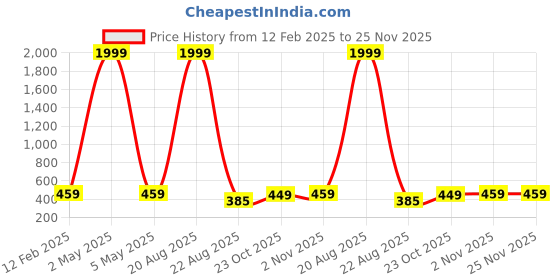 myntra.com Bhuja Top bhuja Price History Graph from 12 Feb 2025 to 25 Nov 2025
