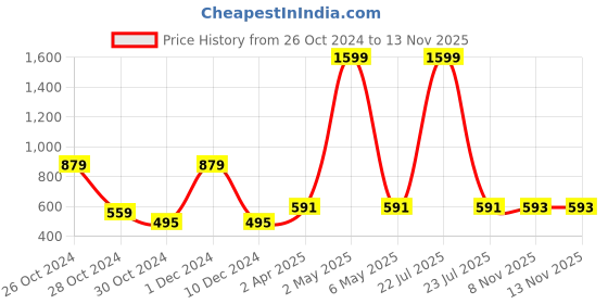 myntra.com Bhuja V-Neck Thread Work Straight Kurta bhuja Price History Graph from 26 Oct 2024 to 12 Nov 2025