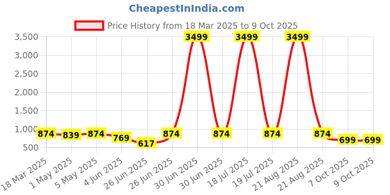 myntra.com Bhuja Women Printed Regular Kurta with Trousers bhuja Price History Graph from 18 Mar 2025 to 9 Oct 2025