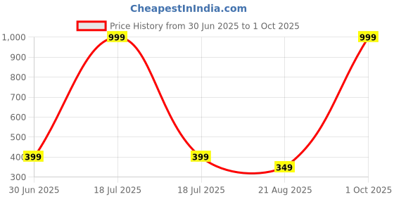 myntra.com Bhumi Gold-Plated Artificial Stones and Beads Mangalsutra bhumi Price History Graph from 30 Jun 2025 to 1 Oct 2025