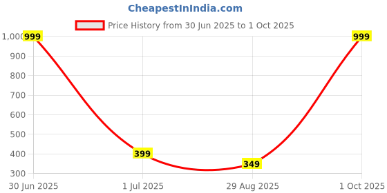 myntra.com Bhumi Gold-Plated Artificial Stones and Beads Mangalsutra bhumi Price History Graph from 30 Jun 2025 to 1 Oct 2025