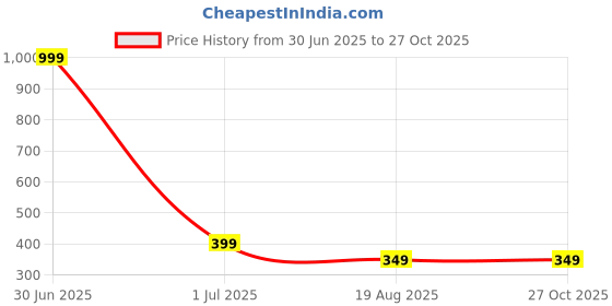 myntra.com Bhumi Gold-Plated Artificial Stones and Beads Mangalsutra bhumi Price History Graph from 30 Jun 2025 to 26 Oct 2025